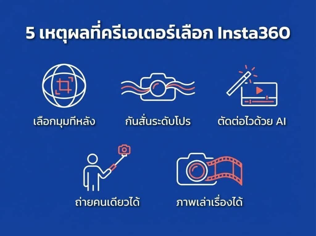 อินโฟกราฟิกแสดง 5 เหตุผลที่ควรเลือก Insta360 พร้อมไอคอนและข้อความภาษาไทยสำหรับฟีเจอร์ต่างๆ เช่น มุมมองหลายมุม, การป้องกันภาพสั่นไหวระดับมืออาชีพ, การตัดต่อด้วย AI, การถ่ายทำแบบเดี่ยว และการเล่าเรื่องผ่านภาพ.