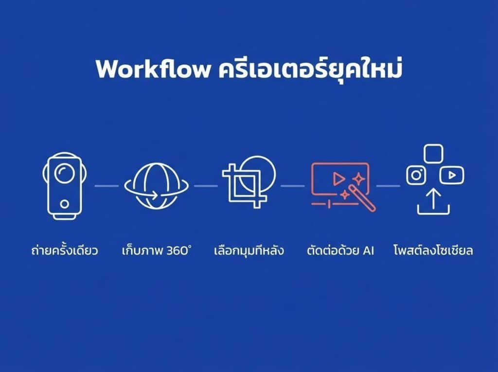 แผนผังกระบวนการทำงานในภาษาไทย แสดงขั้นตอน: ถ่ายภาพเดี่ยว, ถ่ายภาพ 360°, เลือกมุมมอง, แก้ไขด้วย AI, และโพสต์บนโซเชียลมีเดีย พร้อมไอคอนที่สอดคล้องกันบนพื้นหลังสีน้ำเงิน.