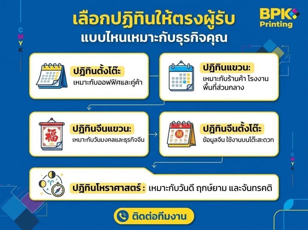 อินโฟกราฟิกที่อธิบายประเภทต่าง ๆ ของปฏิทินธุรกิจในภาษาไทย พร้อมด้วยไอคอนสำหรับปฏิทินโต๊ะ ปฏิทินติดผนัง ปฏิทินวางแผน และปฏิทินดวง พร้อมคำอธิบายสั้น ๆ สำหรับแต่ละประเภท.